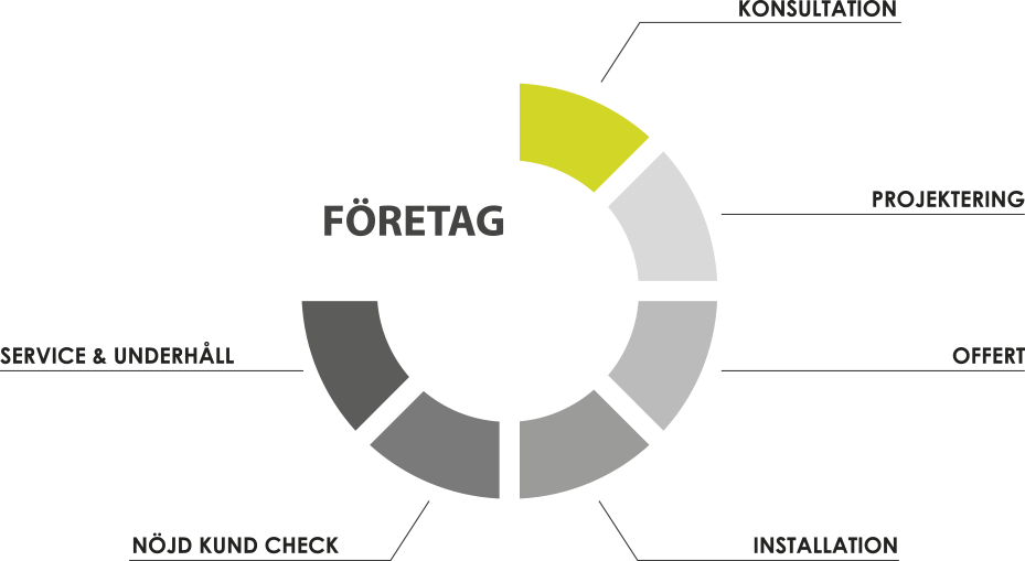 abetsprocess_foretag